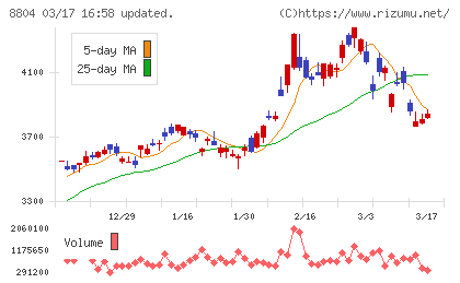 東京建物チャート