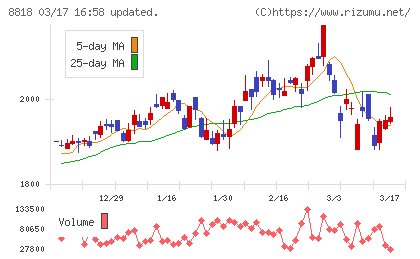 京阪神ビルディングチャート