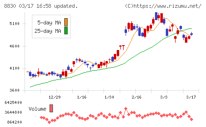 住友不動産チャート
