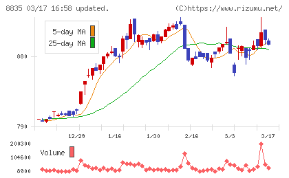 太平洋興発チャート