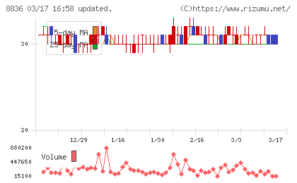 ＲＩＳＥチャート