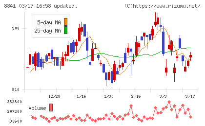 テーオーシーチャート