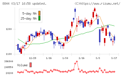 コスモスイニシアチャート