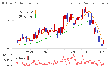 レオパレス２１チャート