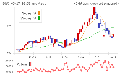 フジ住宅チャート