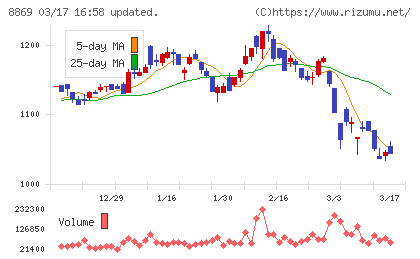 明和地所チャート