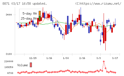 ゴールドクレストチャート