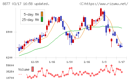 エスリードチャート