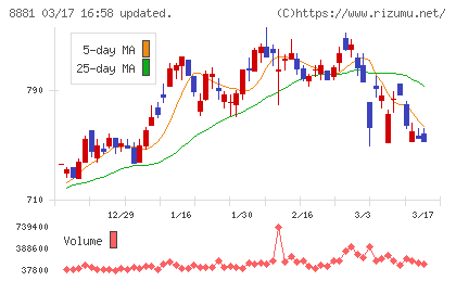 日神グループホールディングスチャート