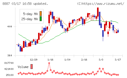 シーラホールディングスチャート