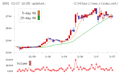 ＡＭＧホールディングスチャート