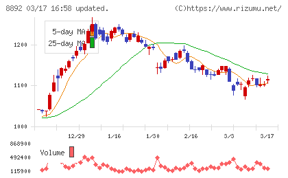 エスコンチャート