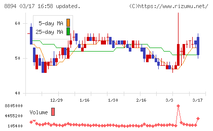ＲＥＶＯＬＵＴＩＯＮチャート