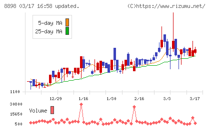 センチュリー２１・ジャパンチャート