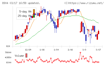ＡＶＡＮＴＩＡチャート