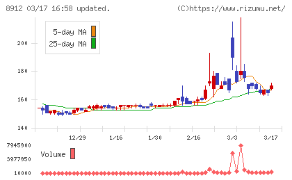 エリアクエストチャート