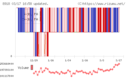 ランドチャート