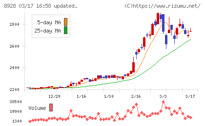 穴吹興産チャート