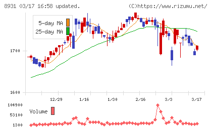 和田興産チャート