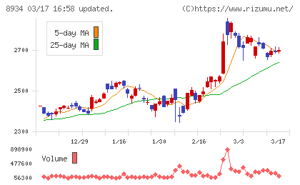 サンフロンティア不動産チャート