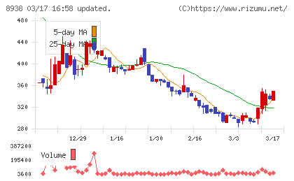 グローム・ホールディングスチャート