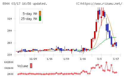 ランドビジネスチャート