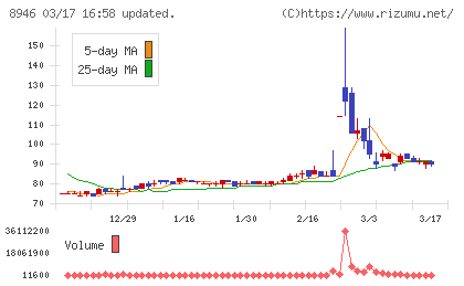 ＡＳＩＡＮ　ＳＴＡＲチャート