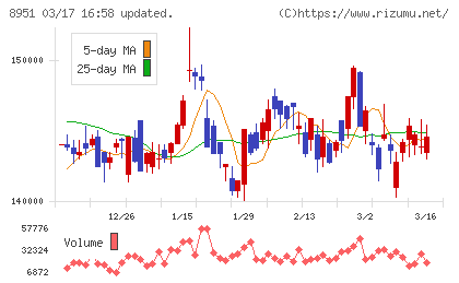 日本ビルファンド投資法人チャート