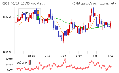 ジャパンリアルエステイト投資法人チャート
