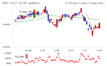 日本都市ファンド投資法人チャート