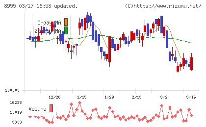 日本プライムリアルティ投資法人チャート