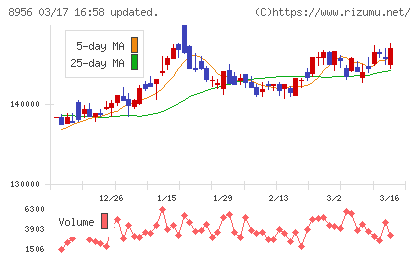 NTT都市開発リート投資法人チャート