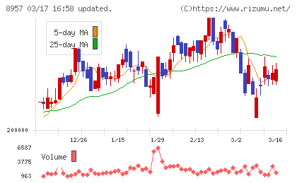 東急リアル・エステート投資法人チャート
