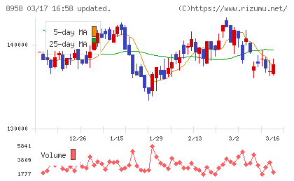 グローバル・ワン不動産投資法人チャート
