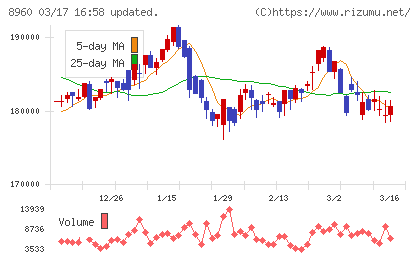 ユナイテッド・アーバン投資法人チャート
