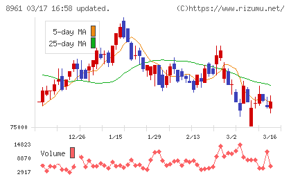 森トラストリート投資法人チャート