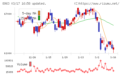 インヴィンシブル投資法人チャート