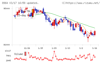 フロンティア不動産投資法人チャート