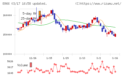 平和不動産リート投資法人チャート