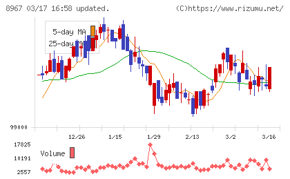 日本ロジスティクスファンド投資法人チャート