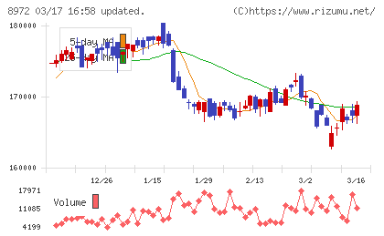 KDX不動産投資法人チャート