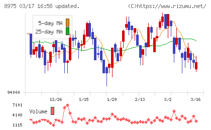 いちごオフィスリート投資法人チャート