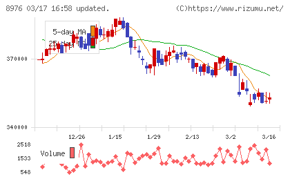 大和証券オフィス投資法人チャート