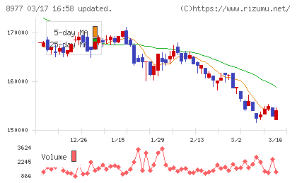 阪急阪神リート投資法人チャート