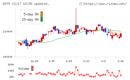 スターツプロシード投資法人チャート