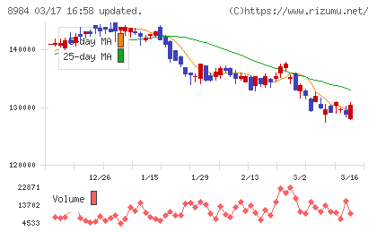 大和ハウスリート投資法人チャート