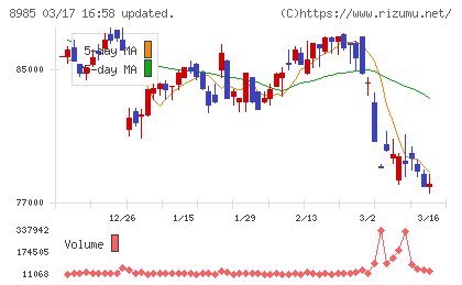 ジャパン・ホテル・リート投資法人チャート