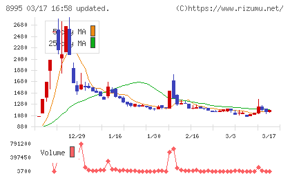 誠建設工業チャート