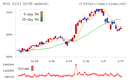 東武鉄道チャート