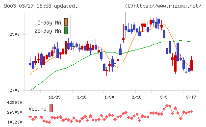 相鉄ホールディングスチャート